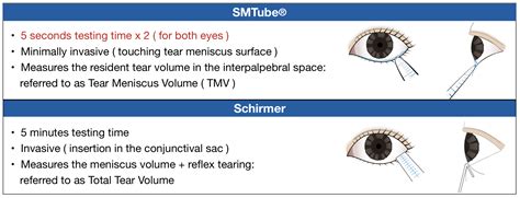 schirmer's test 1 and 2